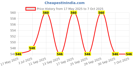 flipkart.com Frony Sunglass with Bluetooth Earbuds, Music and bluetooth headset and mic WJ150 Price History Graph from 17 May 2025 to 6 Oct 2025