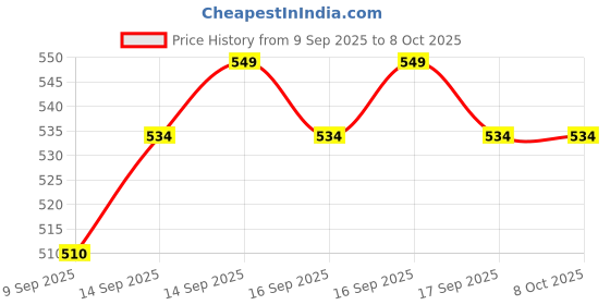 flipkart.com Frony Sunglass with Bluetooth Earbuds, Music and bluetooth headset and mic WJ155 Price History Graph from 9 Sep 2025 to 7 Oct 2025