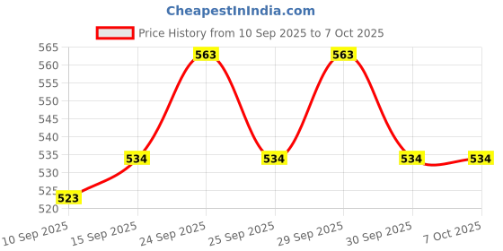 flipkart.com Frony Sunglass with Bluetooth Earbuds, Music and bluetooth headset and mic WJ158 Price History Graph from 10 Sep 2025 to 6 Oct 2025