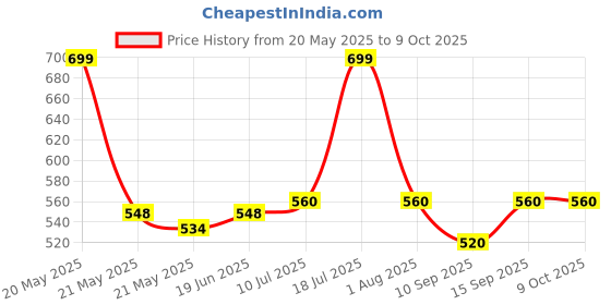 flipkart.com Frony Sunglass with Bluetooth Earbuds, Music and bluetooth headset and mic WJ165 Price History Graph from 20 May 2025 to 9 Oct 2025