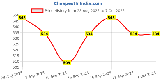 flipkart.com Frony Sunglass with Bluetooth Earbuds, Music and bluetooth headset and mic WJ167 Price History Graph from 28 Aug 2025 to 7 Oct 2025