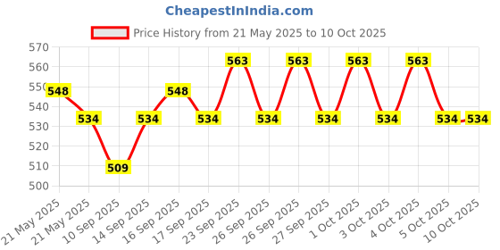 flipkart.com Frony Sunglass with Bluetooth Earbuds, Music and bluetooth headset and mic WJ168 Price History Graph from 21 May 2025 to 10 Oct 2025