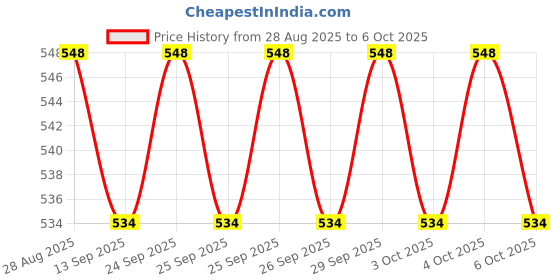 flipkart.com Frony Sunglass with Bluetooth Earbuds, Music and bluetooth headset and mic WJ171 Price History Graph from 28 Aug 2025 to 6 Oct 2025