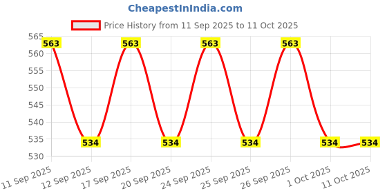 flipkart.com Frony Sunglass with Bluetooth Earbuds, Music and bluetooth headset and mic WJ175 Price History Graph from 11 Sep 2025 to 10 Oct 2025
