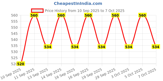 flipkart.com Frony Sunglass with Bluetooth Earbuds, Music and bluetooth headset and mic WJ177 Price History Graph from 10 Sep 2025 to 7 Oct 2025