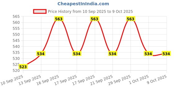 flipkart.com Frony Sunglass with Bluetooth Earbuds, Music and bluetooth headset and mic WJ179 Price History Graph from 10 Sep 2025 to 8 Oct 2025