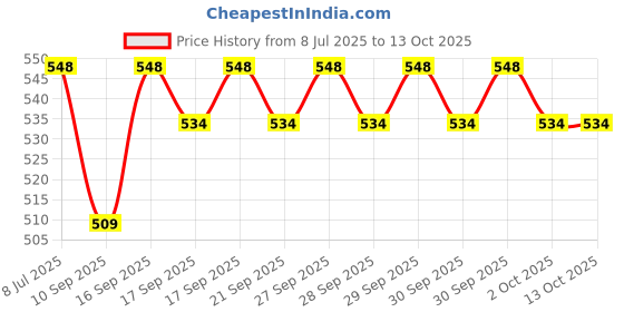 flipkart.com Frony Sunglass with Bluetooth Earbuds, Music and bluetooth headset and mic WJ182 Price History Graph from 8 Jul 2025 to 13 Oct 2025