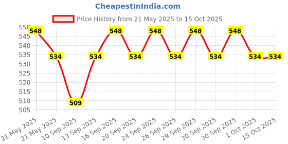 flipkart.com Frony Sunglass with Bluetooth Earbuds, Music and bluetooth headset and mic WJ184 Price History Graph from 21 May 2025 to 14 Oct 2025