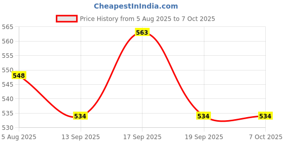flipkart.com Frony Sunglass with Bluetooth Earbuds, Music and bluetooth headset and mic WJ191 Price History Graph from 5 Aug 2025 to 7 Oct 2025