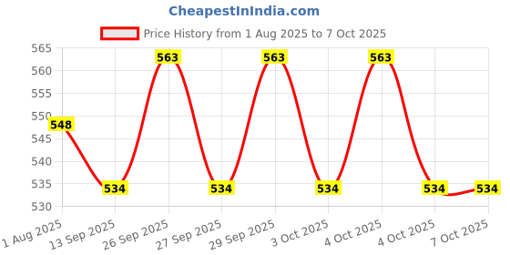 flipkart.com Frony Sunglass with Bluetooth Earbuds, Music and bluetooth headset and mic WJ194 Price History Graph from 1 Aug 2025 to 7 Oct 2025