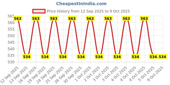 flipkart.com Frony Sunglass with Bluetooth Earbuds, Music and bluetooth headset and mic WJ196 Price History Graph from 12 Sep 2025 to 8 Oct 2025