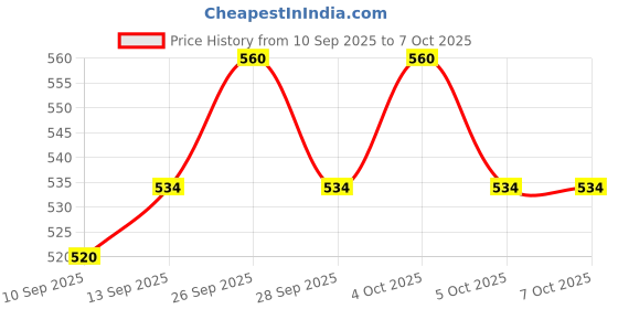 flipkart.com Frony Sunglass with Bluetooth Earbuds, Music and bluetooth headset and mic WJ198 Price History Graph from 10 Sep 2025 to 7 Oct 2025