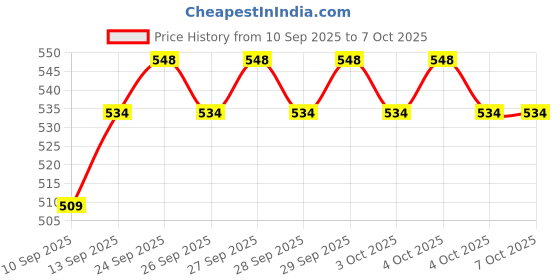 flipkart.com Frony Sunglass with Bluetooth Earbuds, Music and bluetooth headset and mic WJ199 Price History Graph from 10 Sep 2025 to 7 Oct 2025