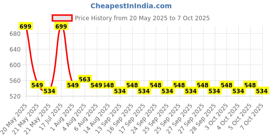 flipkart.com Frony Sunglass with Bluetooth Earbuds, Music and bluetooth headset and mic WJ2 Price History Graph from 20 May 2025 to 7 Oct 2025