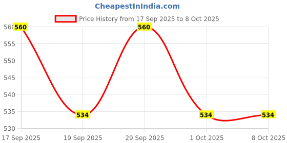flipkart.com Frony Sunglass with Bluetooth Earbuds, Music and bluetooth headset and mic WJ20 Price History Graph from 17 Sep 2025 to 8 Oct 2025