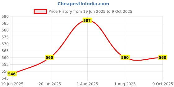 flipkart.com Frony Sunglass with Bluetooth Earbuds, Music and bluetooth headset and mic WJ204 Price History Graph from 19 Jun 2025 to 8 Oct 2025