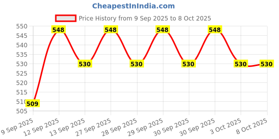 flipkart.com Frony Sunglass with Bluetooth Earbuds, Music and bluetooth headset and mic WJ207 Price History Graph from 9 Sep 2025 to 7 Oct 2025