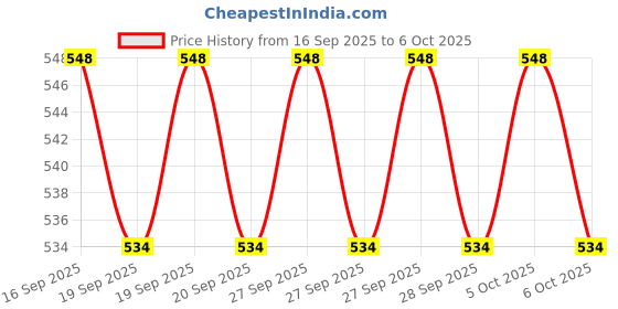 flipkart.com Frony Sunglass with Bluetooth Earbuds, Music and bluetooth headset and mic WJ209 Price History Graph from 16 Sep 2025 to 6 Oct 2025