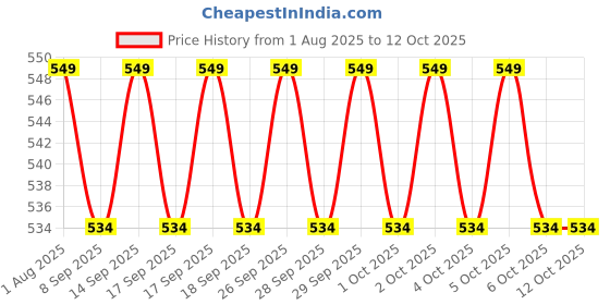 flipkart.com Frony Sunglass with Bluetooth Earbuds, Music and bluetooth headset and mic WJ21 Price History Graph from 1 Aug 2025 to 12 Oct 2025