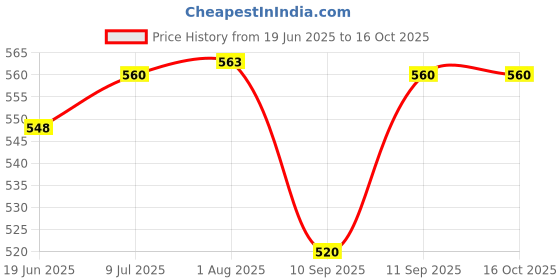 flipkart.com Frony Sunglass with Bluetooth Earbuds, Music and bluetooth headset and mic WJ213 Price History Graph from 19 Jun 2025 to 16 Oct 2025