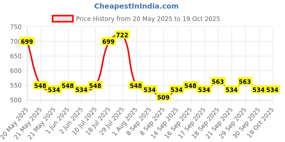 flipkart.com Frony Sunglass with Bluetooth Earbuds, Music and bluetooth headset and mic WJ216 Price History Graph from 20 May 2025 to 18 Oct 2025