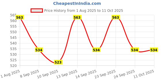 flipkart.com Frony Sunglass with Bluetooth Earbuds, Music and bluetooth headset and mic WJ221 Price History Graph from 1 Aug 2025 to 11 Oct 2025