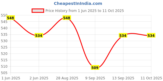 flipkart.com Frony Sunglass with Bluetooth Earbuds, Music and bluetooth headset and mic WJ223 Price History Graph from 1 Jun 2025 to 11 Oct 2025
