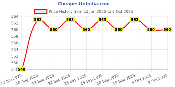 flipkart.com Frony Sunglass with Bluetooth Earbuds, Music and bluetooth headset and mic WJ227 Price History Graph from 13 Jun 2025 to 8 Oct 2025