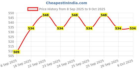 flipkart.com Frony Sunglass with Bluetooth Earbuds, Music and bluetooth headset and mic WJ23 Price History Graph from 8 Sep 2025 to 8 Oct 2025