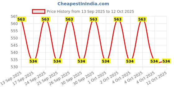 flipkart.com Frony Sunglass with Bluetooth Earbuds, Music and bluetooth headset and mic WJ230 Price History Graph from 13 Sep 2025 to 12 Oct 2025