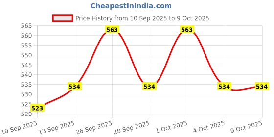 flipkart.com Frony Sunglass with Bluetooth Earbuds, Music and bluetooth headset and mic WJ231 Price History Graph from 10 Sep 2025 to 9 Oct 2025