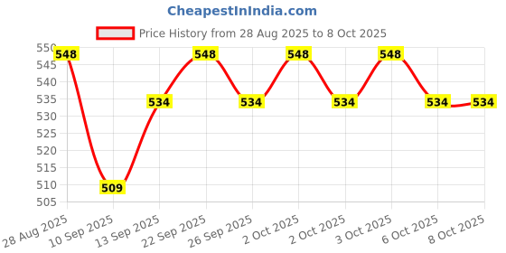 flipkart.com Frony Sunglass with Bluetooth Earbuds, Music and bluetooth headset and mic WJ236 Price History Graph from 28 Aug 2025 to 7 Oct 2025