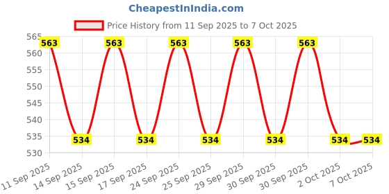 flipkart.com Frony Sunglass with Bluetooth Earbuds, Music and bluetooth headset and mic WJ238 Price History Graph from 11 Sep 2025 to 7 Oct 2025