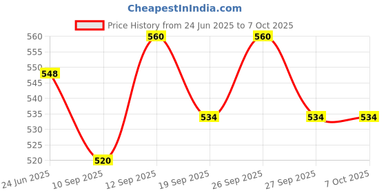 flipkart.com Frony Sunglass with Bluetooth Earbuds, Music and bluetooth headset and mic WJ244 Price History Graph from 24 Jun 2025 to 6 Oct 2025