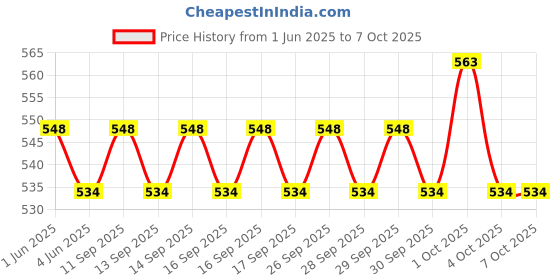 flipkart.com Frony Sunglass with Bluetooth Earbuds, Music and bluetooth headset and mic WJ245 Price History Graph from 1 Jun 2025 to 6 Oct 2025