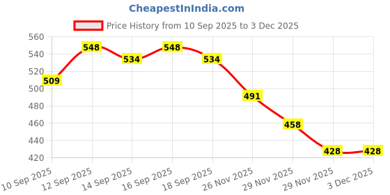 flipkart.com Frony Sunglass with Bluetooth Earbuds, Music and bluetooth headset and mic WJ250 Price History Graph from 10 Sep 2025 to 3 Dec 2025