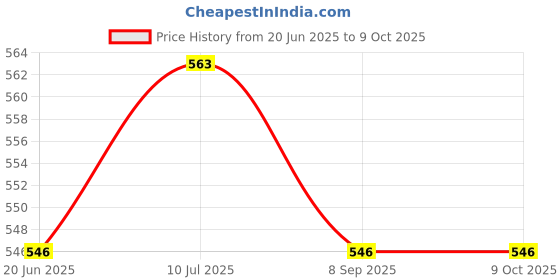 flipkart.com Frony Sunglass with Bluetooth Earbuds, Music and bluetooth headset and mic WJ251 Price History Graph from 20 Jun 2025 to 8 Oct 2025