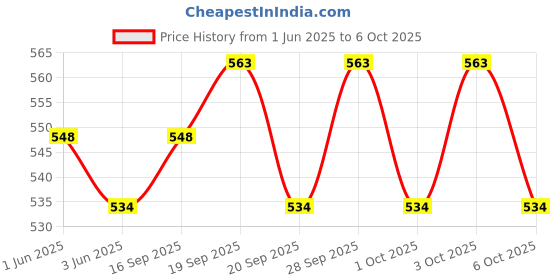flipkart.com Frony Sunglass with Bluetooth Earbuds, Music and bluetooth headset and mic WJ254 Price History Graph from 1 Jun 2025 to 6 Oct 2025