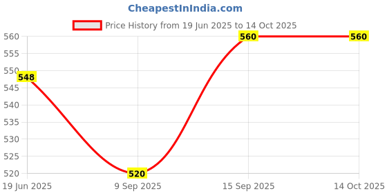 flipkart.com Frony Sunglass with Bluetooth Earbuds, Music and bluetooth headset and mic WJ255 Price History Graph from 19 Jun 2025 to 13 Oct 2025