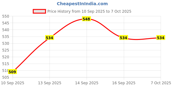 flipkart.com Frony Sunglass with Bluetooth Earbuds, Music and bluetooth headset and mic WJ257 Price History Graph from 10 Sep 2025 to 6 Oct 2025