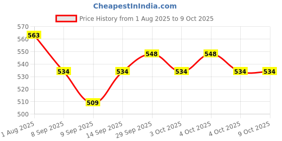 flipkart.com Frony Sunglass with Bluetooth Earbuds, Music and bluetooth headset and mic WJ26 Price History Graph from 1 Aug 2025 to 9 Oct 2025