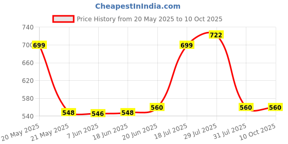 flipkart.com Frony Sunglass with Bluetooth Earbuds, Music and bluetooth headset and mic WJ263 Price History Graph from 20 May 2025 to 9 Oct 2025