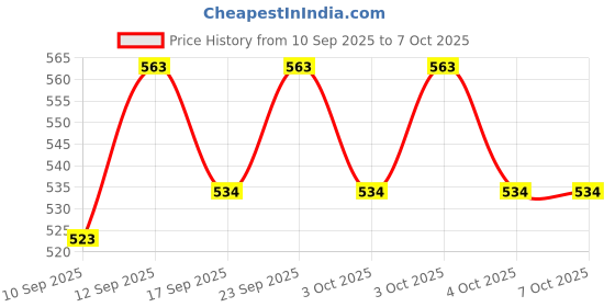 flipkart.com Frony Sunglass with Bluetooth Earbuds, Music and bluetooth headset and mic WJ273 Price History Graph from 10 Sep 2025 to 6 Oct 2025