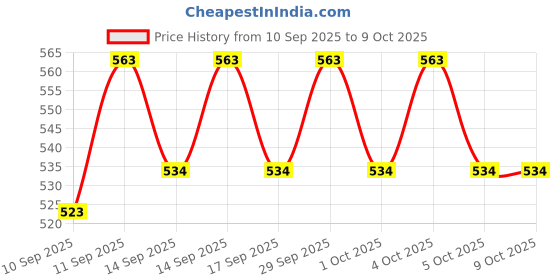 flipkart.com Frony Sunglass with Bluetooth Earbuds, Music and bluetooth headset and mic WJ274 Price History Graph from 10 Sep 2025 to 8 Oct 2025