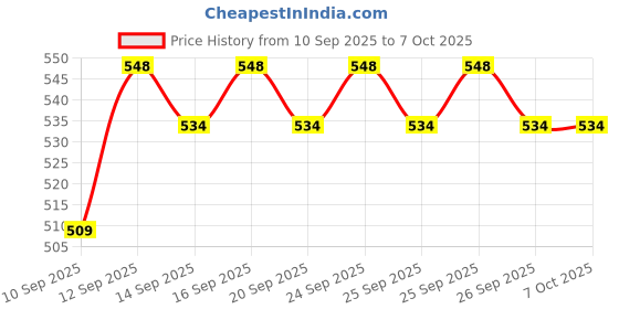 flipkart.com Frony Sunglass with Bluetooth Earbuds, Music and bluetooth headset and mic WJ278 Price History Graph from 10 Sep 2025 to 7 Oct 2025