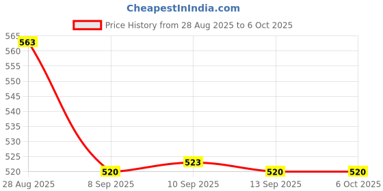 flipkart.com Frony Sunglass with Bluetooth Earbuds, Music and bluetooth headset and mic WJ29 Price History Graph from 28 Aug 2025 to 6 Oct 2025