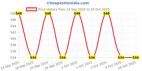 flipkart.com Frony Sunglass with Bluetooth Earbuds, Music and bluetooth headset and mic WJ290 Price History Graph from 14 Sep 2025 to 9 Oct 2025
