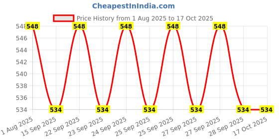 flipkart.com Frony Sunglass with Bluetooth Earbuds, Music and bluetooth headset and mic WJ296 Price History Graph from 1 Aug 2025 to 15 Oct 2025