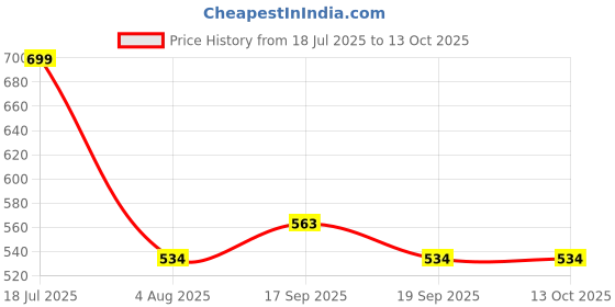flipkart.com Frony Sunglass with Bluetooth Earbuds, Music and bluetooth headset and mic WJ298 Price History Graph from 18 Jul 2025 to 13 Oct 2025