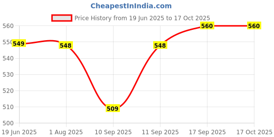 flipkart.com Frony Sunglass with Bluetooth Earbuds, Music and bluetooth headset and mic WJ30 Price History Graph from 19 Jun 2025 to 17 Oct 2025